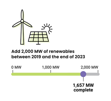 63% of 75% target renewable generation by the end of 2023