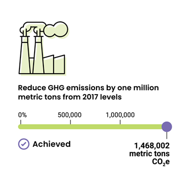 Achieved reduced GHG emissions by one million metric tonnes from 2017 levels